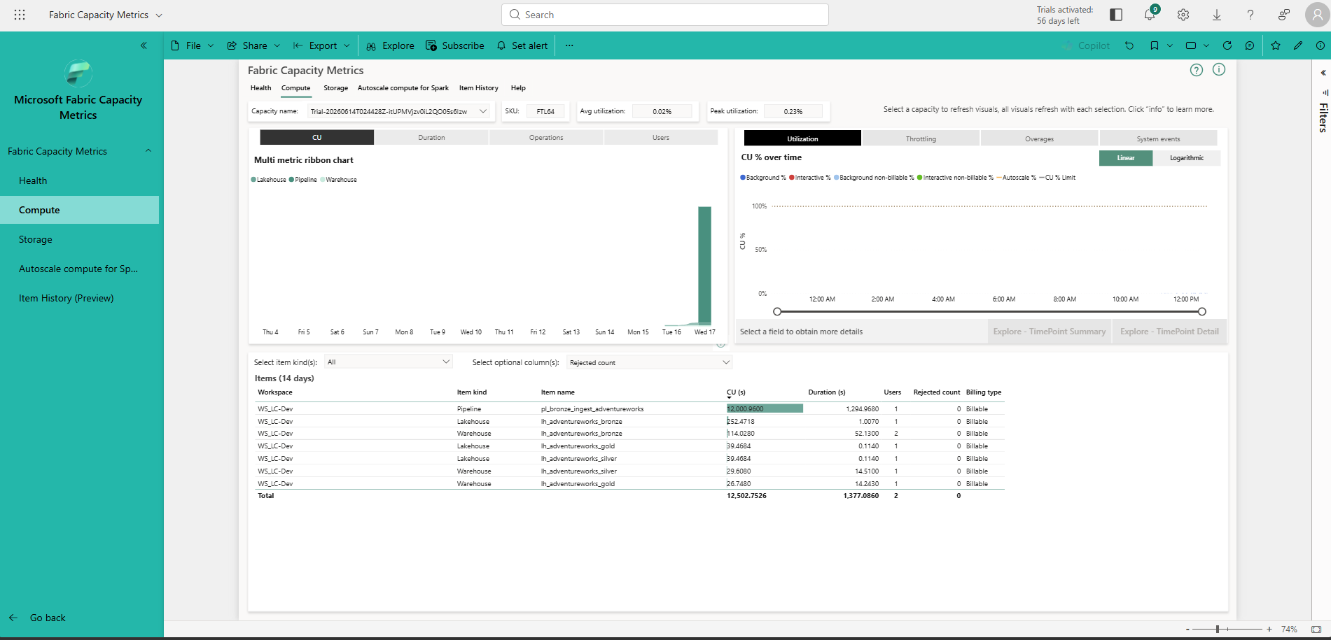 Fabric Capacity Metrics single-run day — avg 0.02%, peak 0.23% on F64